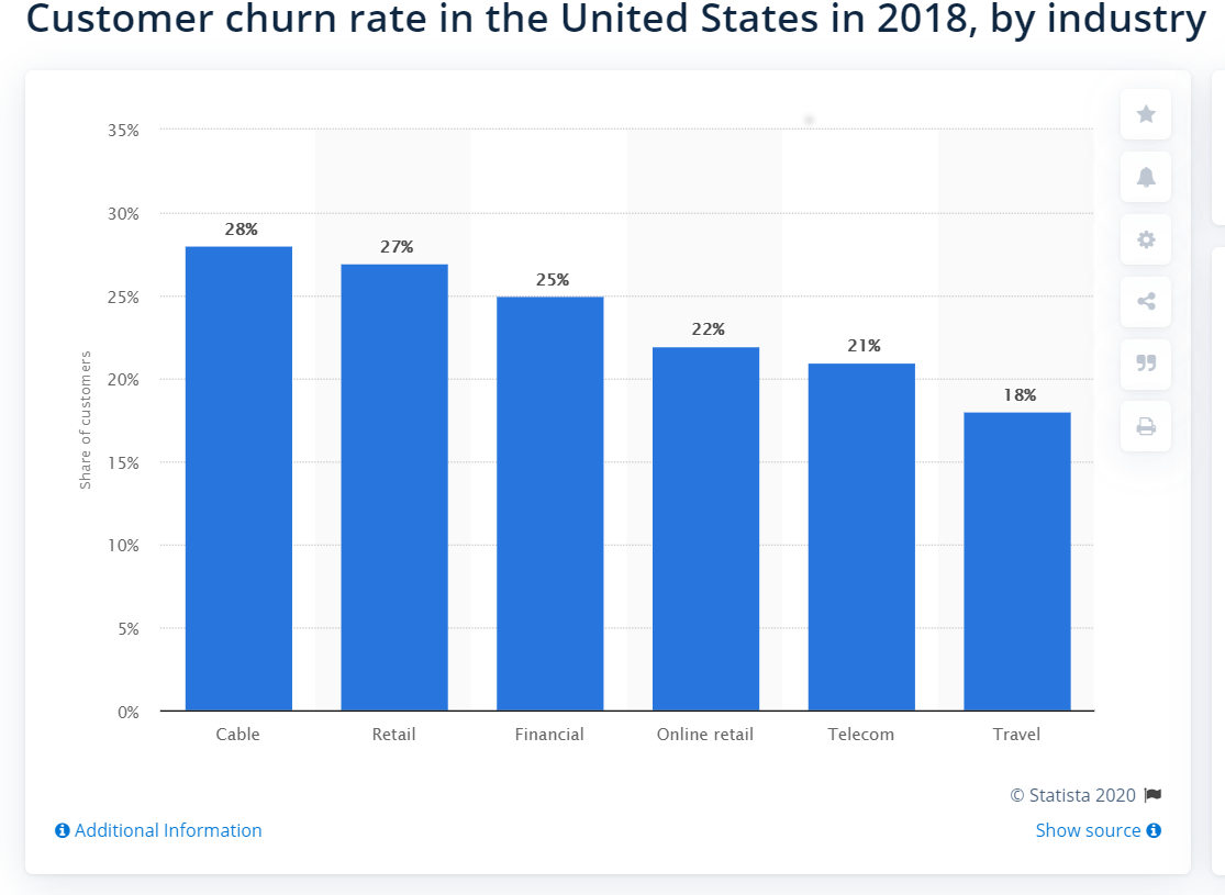 Customer churn rate