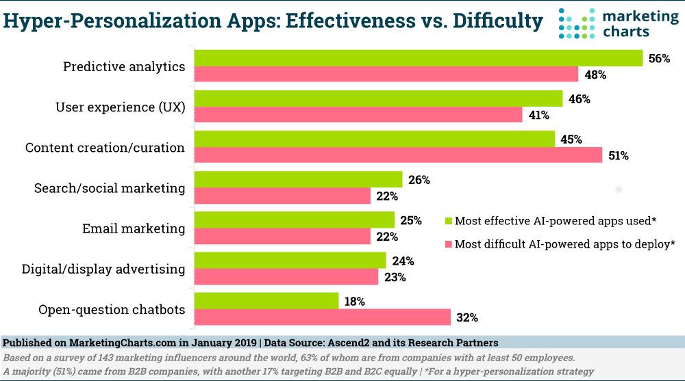 Hyper-personalization